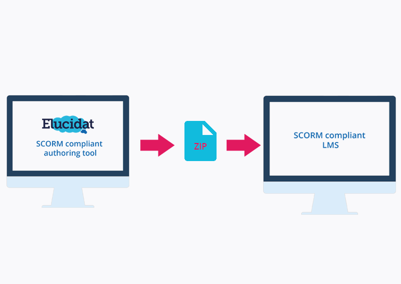 SCORM LÀ GÌ? NHỮNG TIÊU CHÍ ĐỂ DOANH NGHIỆP SỬ DỤNG BÀI GIẢNG SCORM