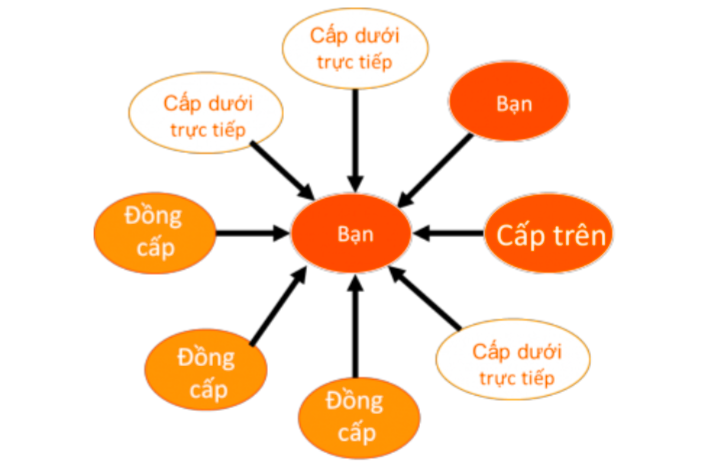 LÀM SAO ĐỂ ĐÁNH GIÁ NHÂN VIÊN 360 ĐỘ ĐÚNG CÁCH