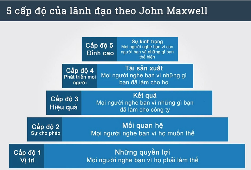 5 CẤP ĐỘ LÃNH ĐẠO CỦA JOHN MAXWELL